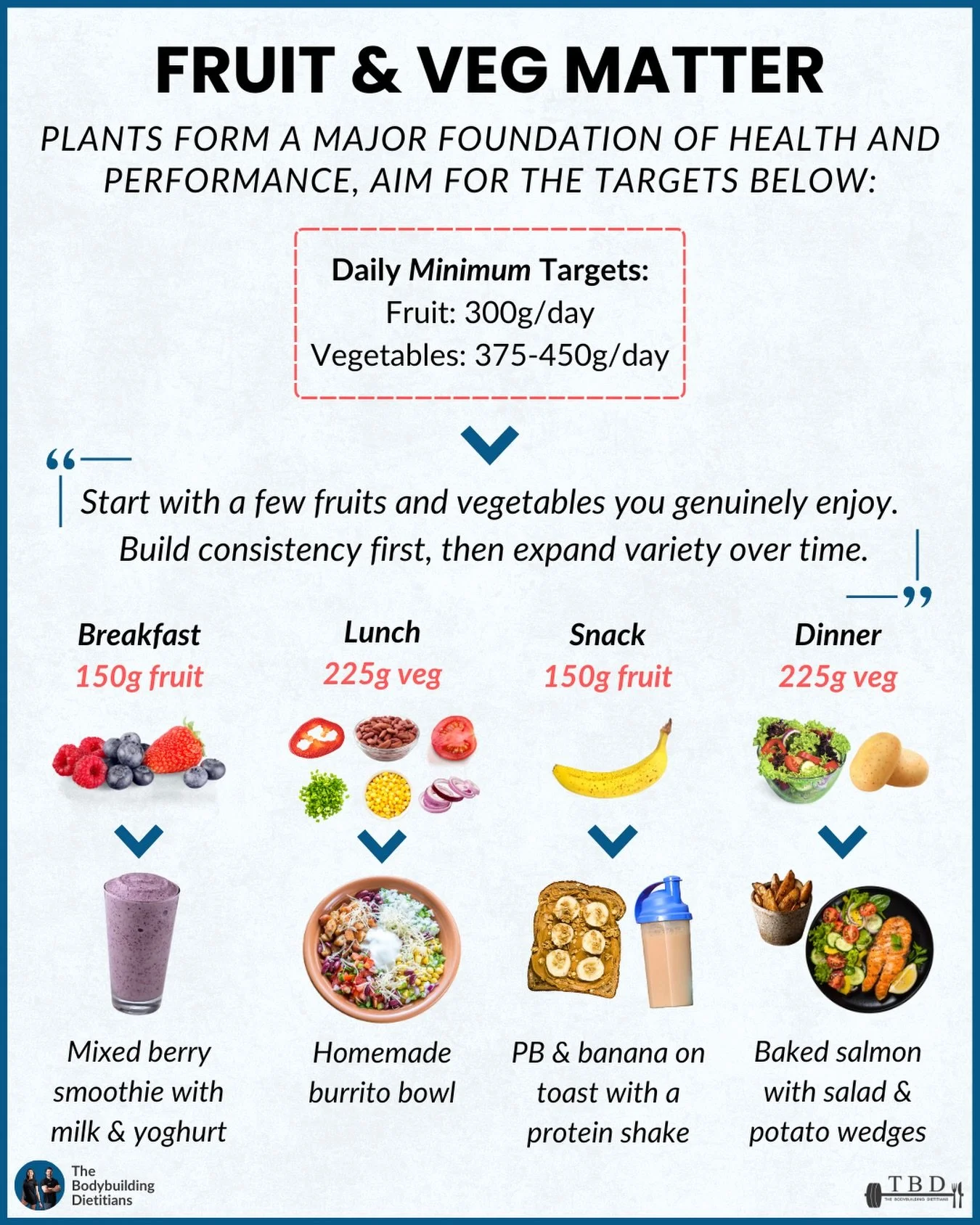 Even among health-conscious people, fruit and vegetable intake is consistently underestimated.

Not because they don&rsquo;t value nutrition, but because plant foods are often treated as optional add-ons rather than the foundation of the diet.

From 