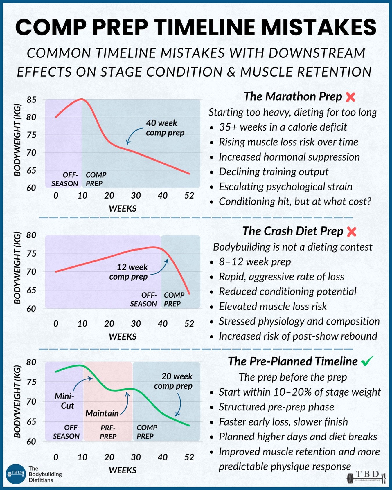 Planning ahead is still underrated in bodybuilding.

Many athletes still treat comp prep as a straight line from point A to point B. The strategy becomes centred on scale weight rather than the physiological state the athlete is trying to preserve.

