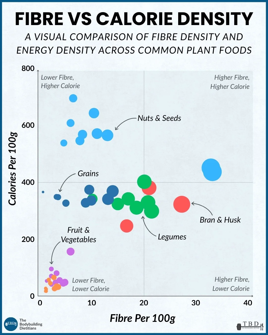 High-fibre foods ranked from most to least efficient.

Fibre intake is still one of the most overlooked aspects of nutrition, despite being one of the easiest to improve when you know where to look.

Most people fall well short of their daily fibre t