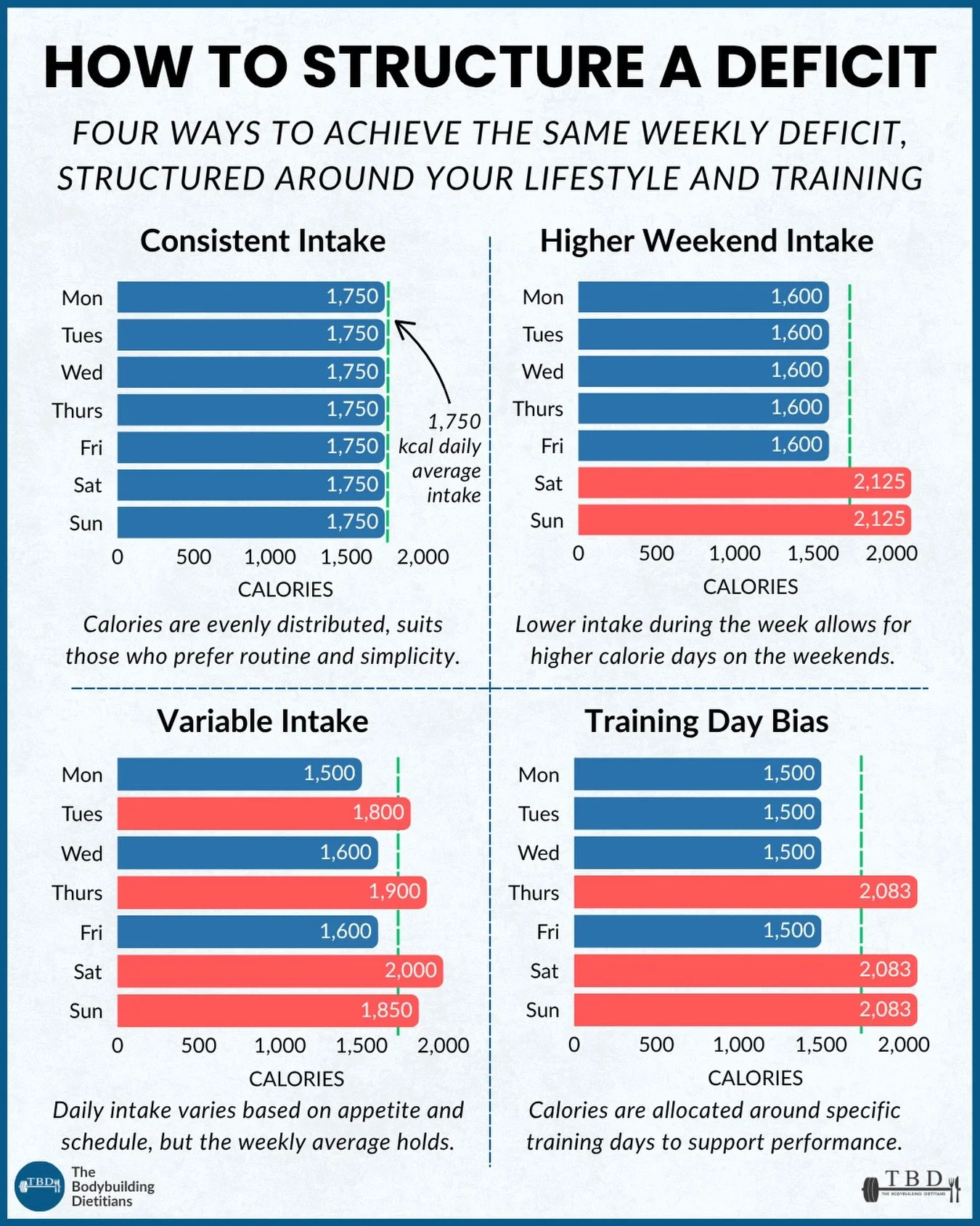 The best calorie deficit is the one you can actually stick to.

A deficit only works if it is maintained consistently over time. How that deficit is distributed across the week, however, is far more flexible than most people realise, and getting the 