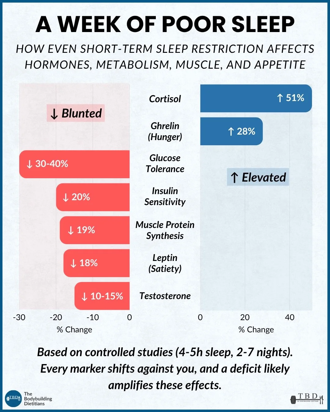 The data on what even a week of poor sleep does to your body is fairly hard to ignore.

Cortisol, the body&rsquo;s primary catabolic hormone, rose by approximately 51% in the afternoon period under these conditions (Buxton et al., 2010, Diabetes). El