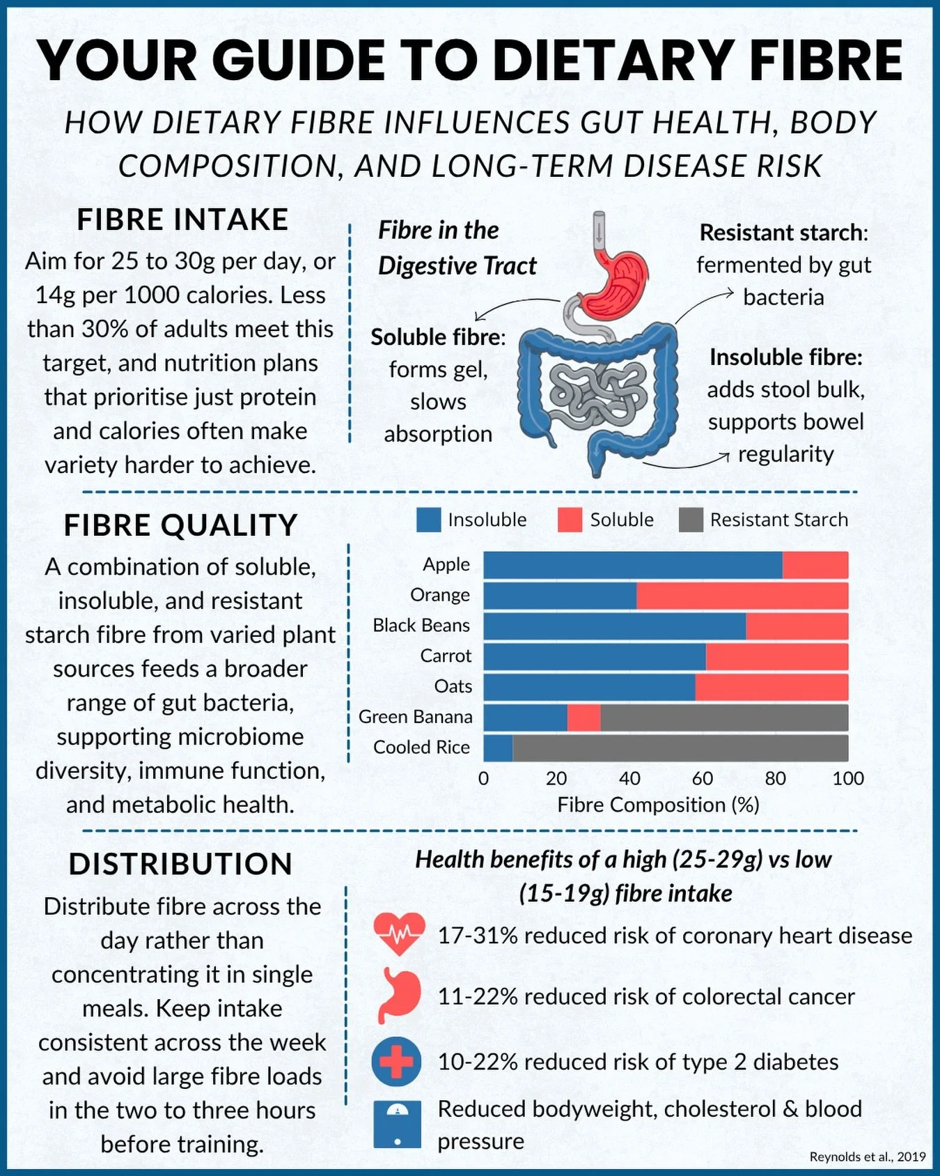Many people solely associate dietary fibre with digestion, which misses the majority of what the research actually shows.

The three fibre types covered in this post each serve a distinct physiological role. Soluble fibre forms a gel in the small int