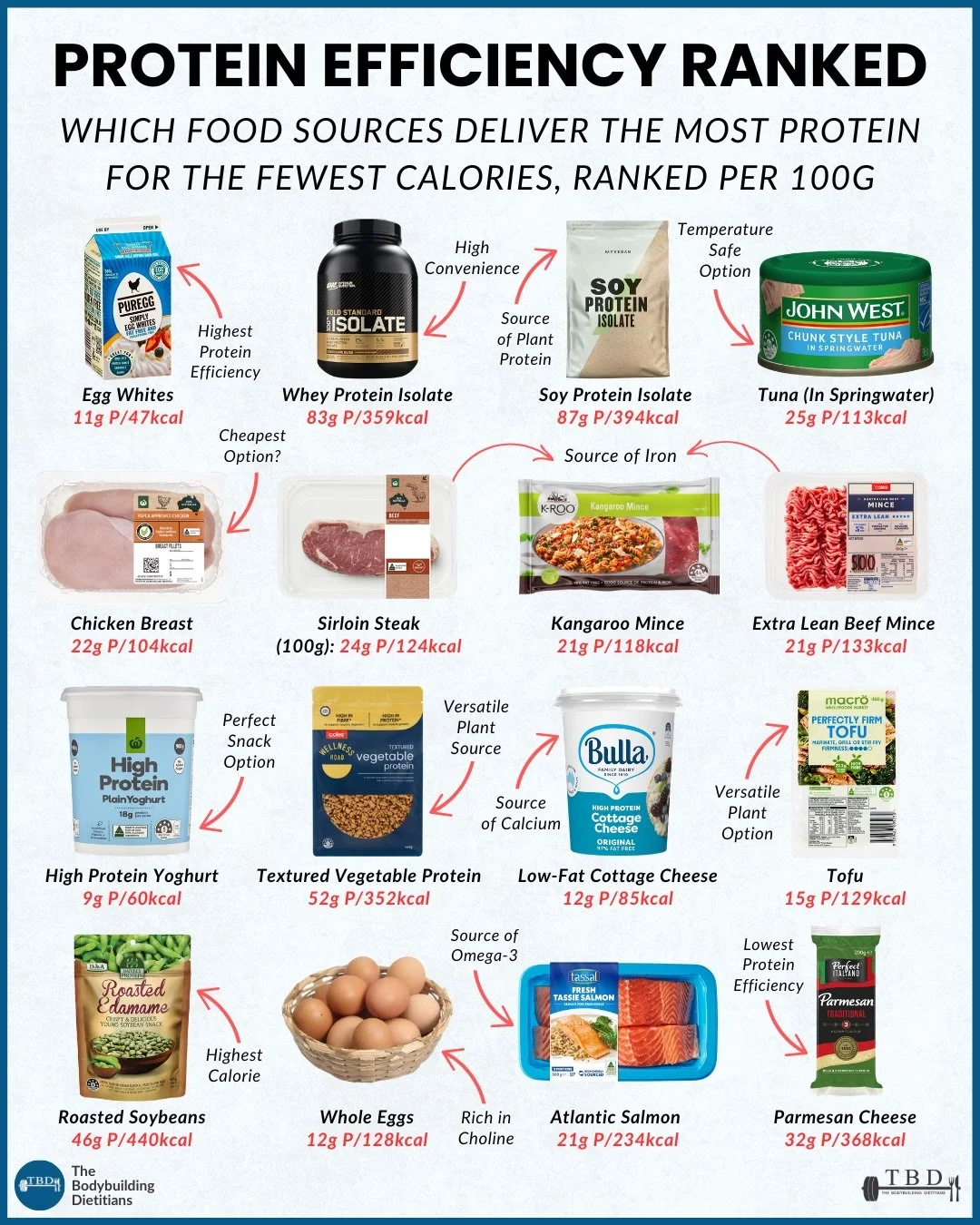 Not every food marketed as high protein is actually a practical way to hit your protein targets.

The first graphic ranks whole and minimally processed foods by protein efficiency, meaning how much protein they deliver relative to their calorie conte
