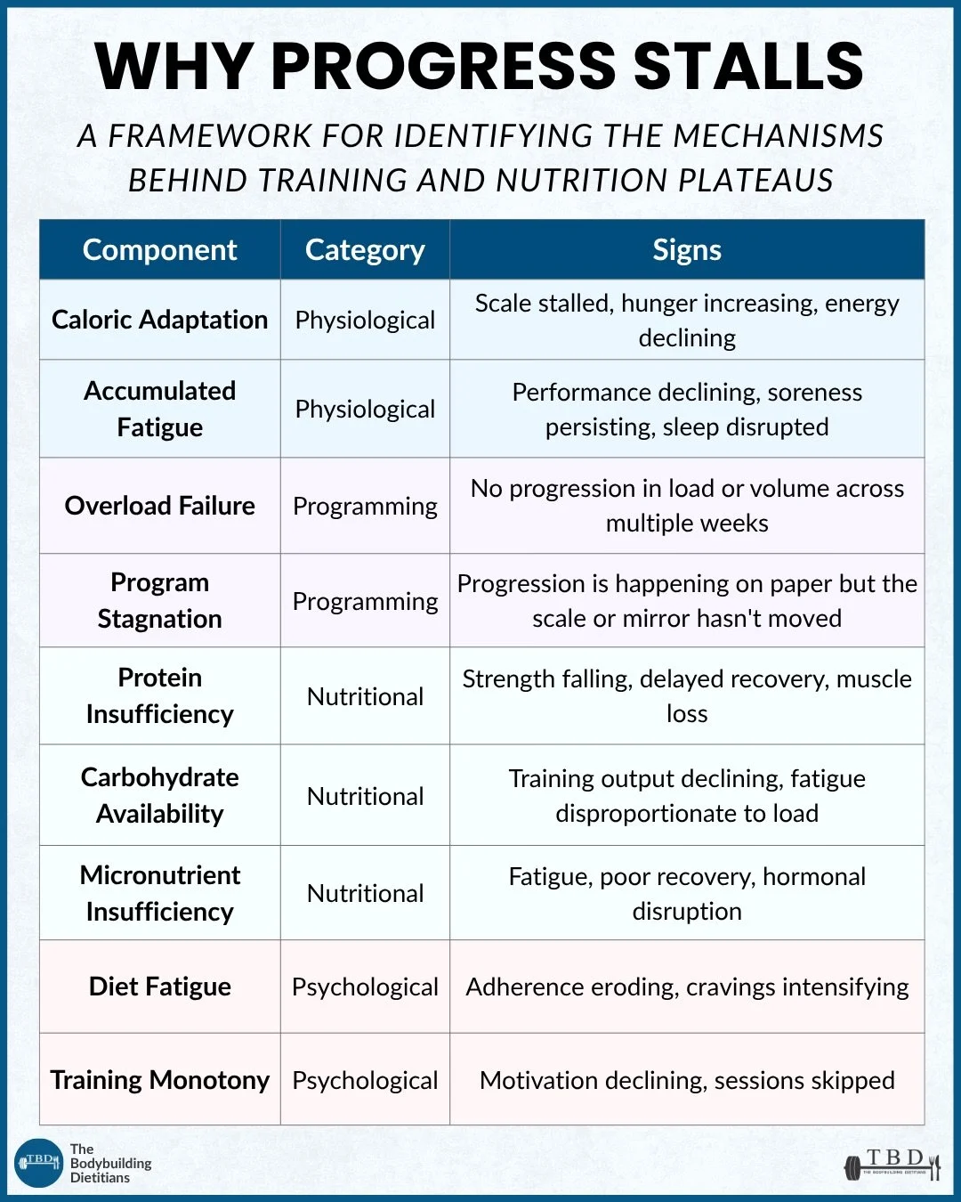 The word plateau describes what you see, not what&rsquo;s causing it.

A stalled scale or a stuck lift is a symptom, and the same symptom can come from very different mechanisms. This framework sorts them into four categories so the response can matc