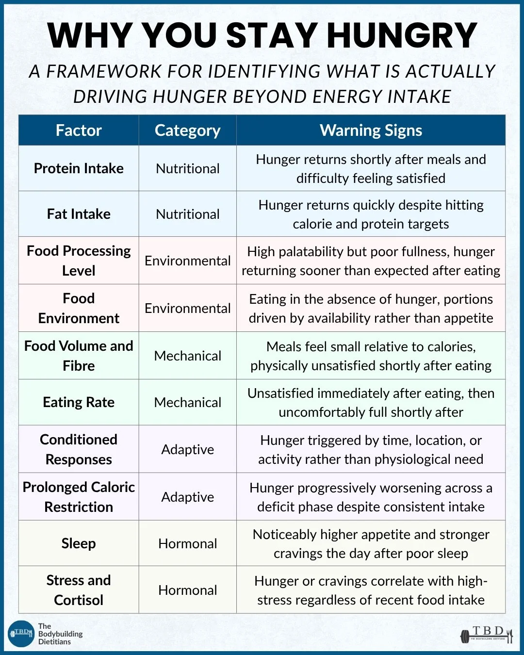 Knowing what is driving hunger changes how you manage it.

People often experience hunger as a single, uniform signal and respond accordingly, usually with more restraint or a stricter approach. In practice it reflects several overlapping mechanisms,