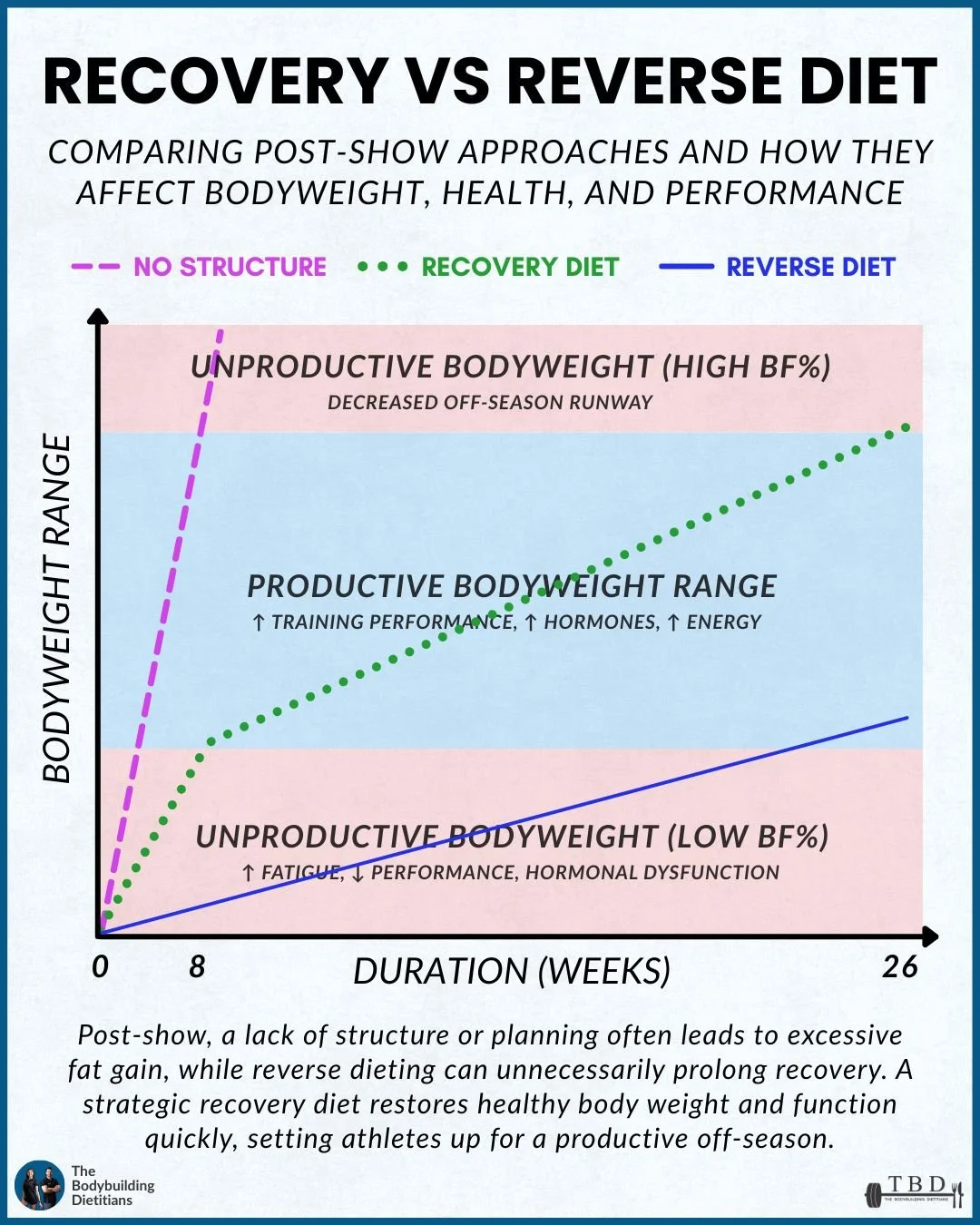 Recovery Diet vs Reverse Diet | The Best Post-Competition Strategy for ...