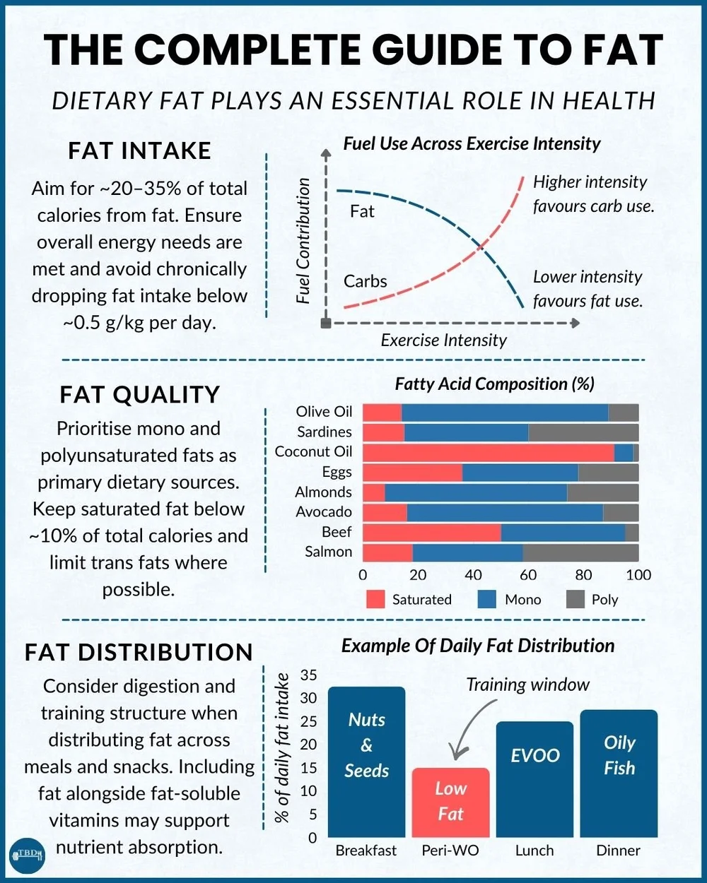 Fat Intake Chart.pdf Dietary Fat Explained: How Much You Need and Which Sources Matter — The ...