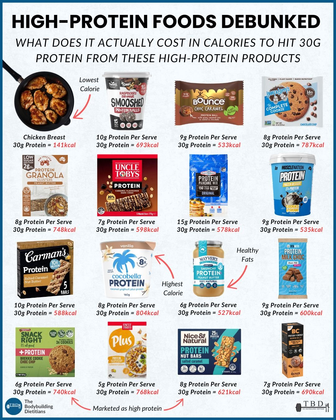 High-Protein Foods Debunked