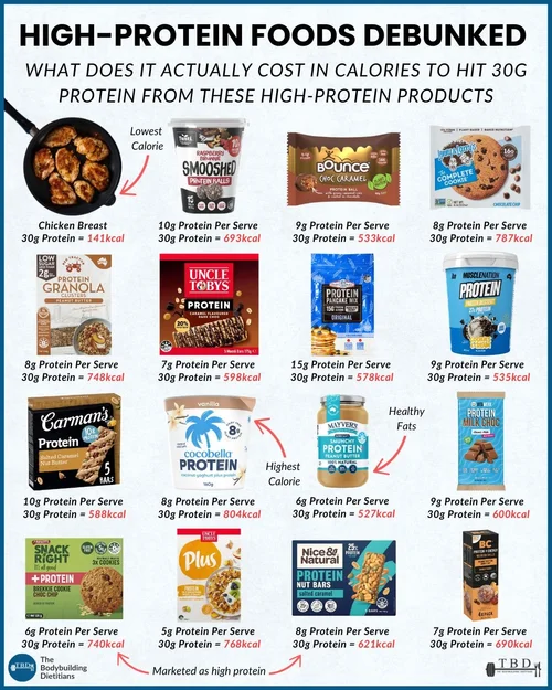 Protein Sources Ranked by Calories: Which Foods Are Actually Efficient ...
