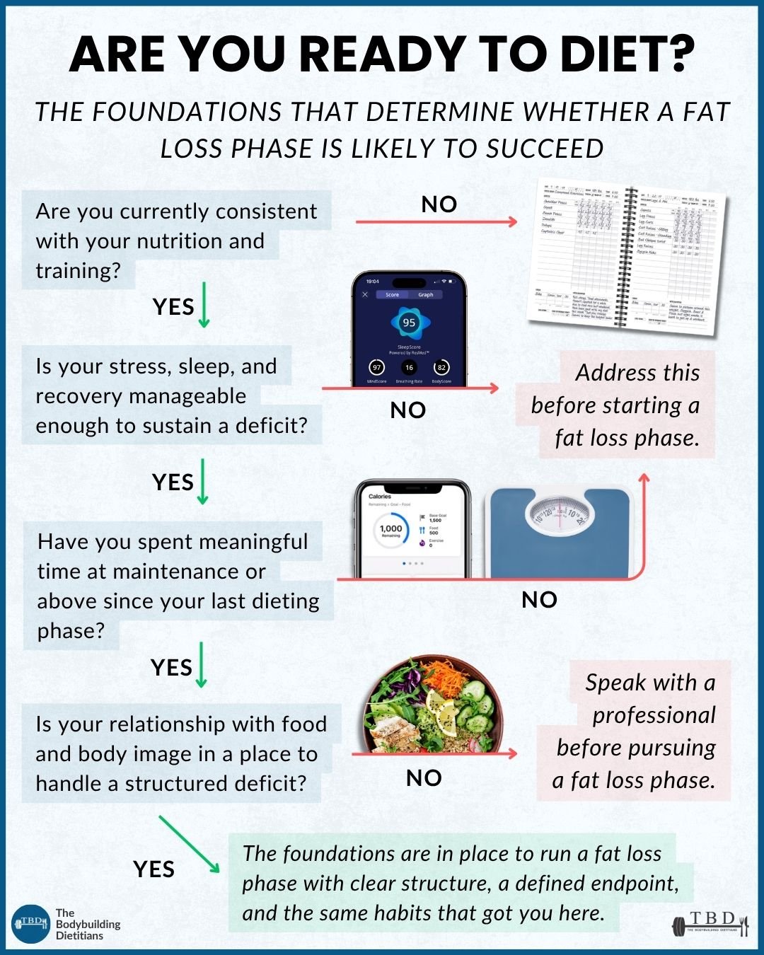 Are You Ready to Diet flowchart