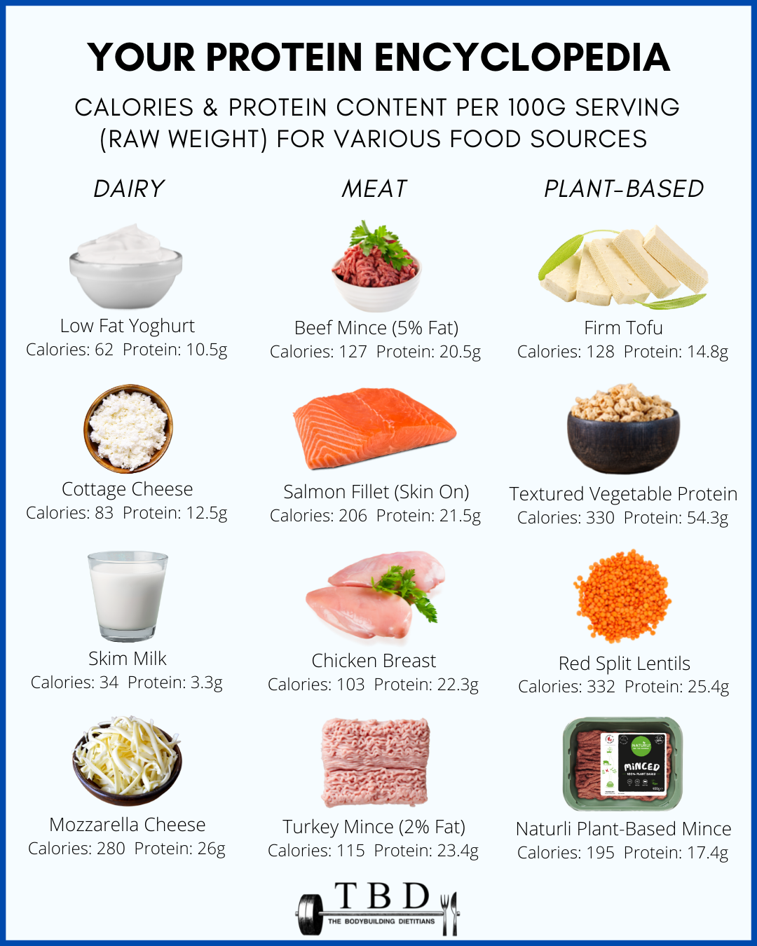 Protein scale  Protein foods list, High protein foods list, High protein  recipes