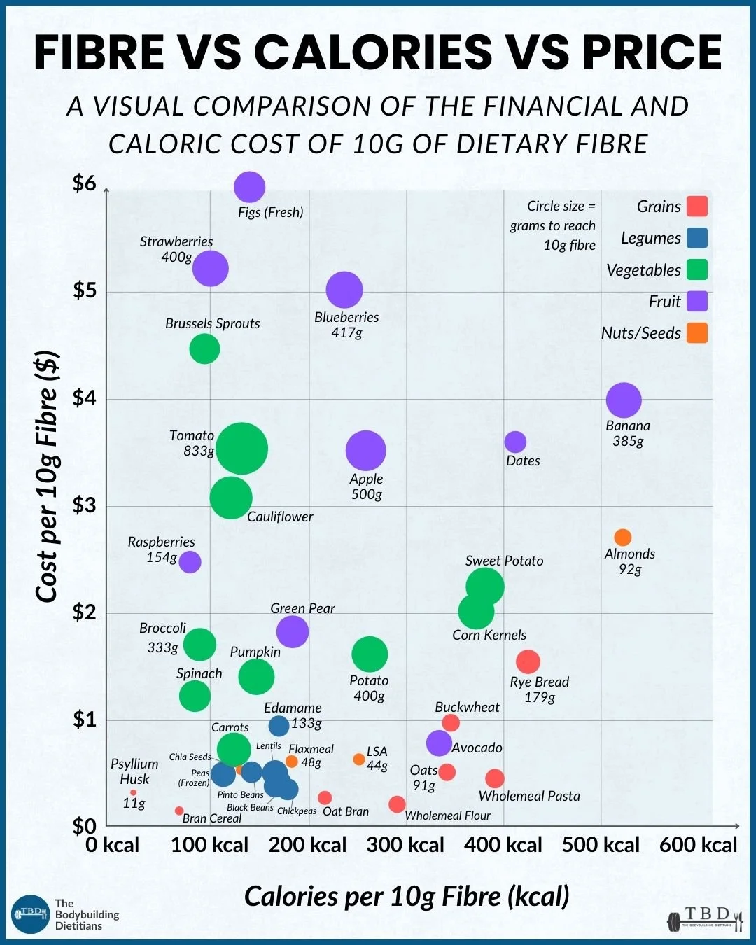 Fibre vs Calories vs Price scatter plot