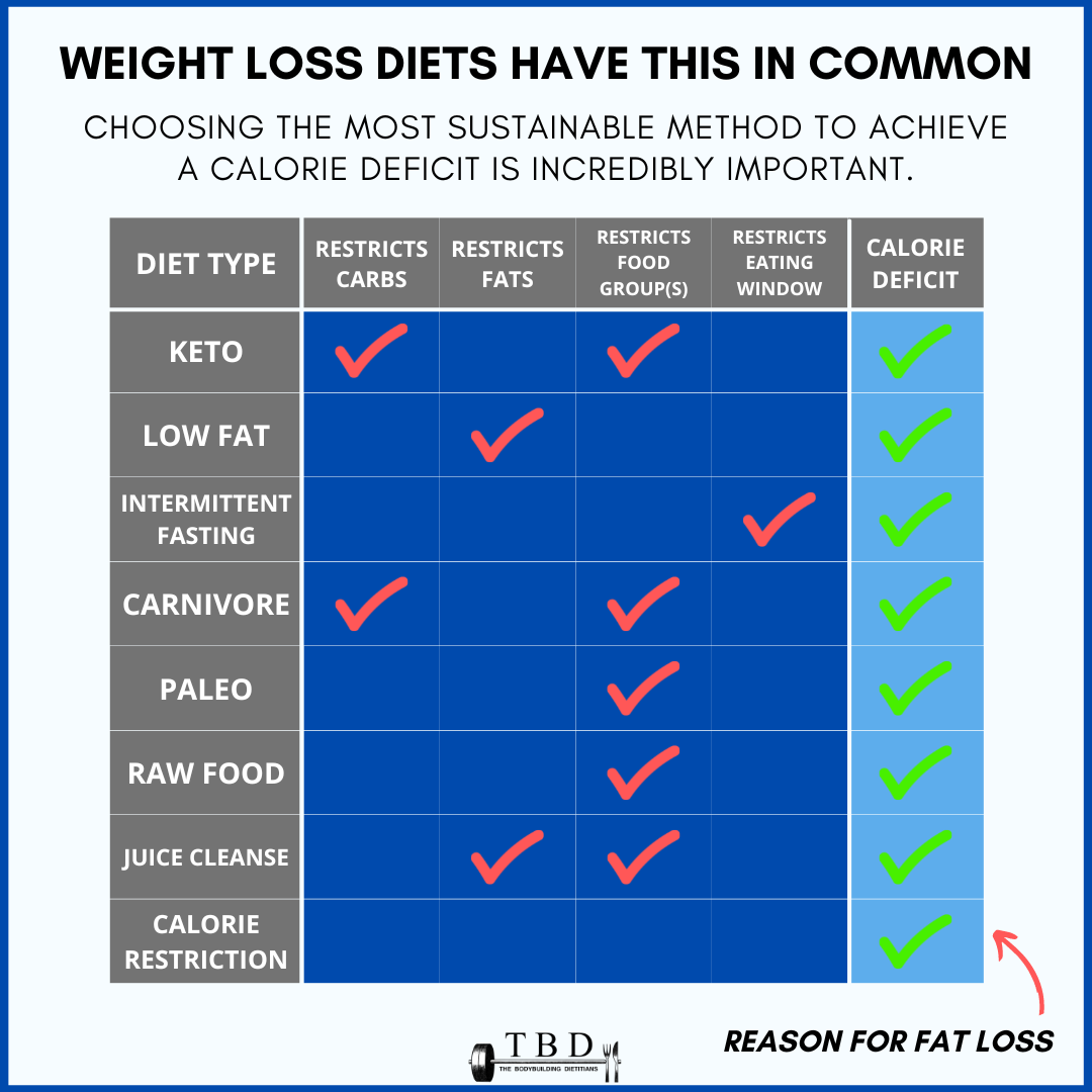 What All Weight Loss Diets Have In Common — The Bodybuilding Dietitians