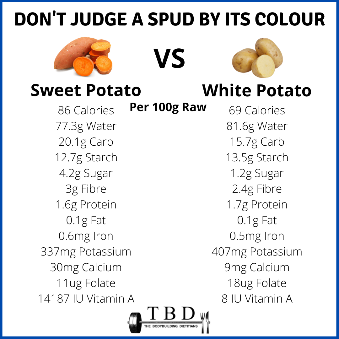Sweet Potato vs White Potato - Don't Judge A Spud By It's Colour! — The  Bodybuilding Dietitians