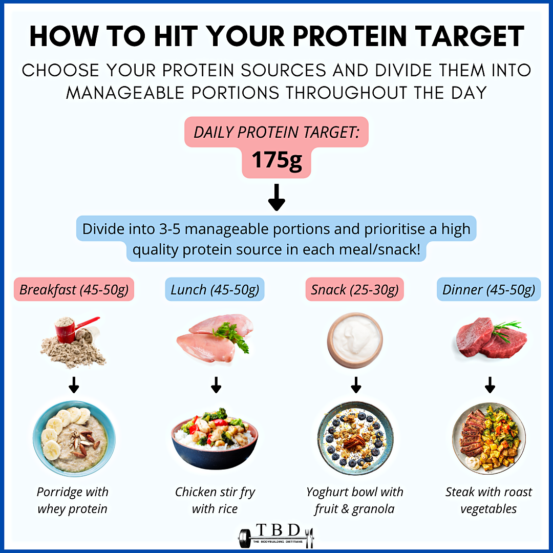How To Easily Increase Your Protein Intake The Bodybuilding Dietitians