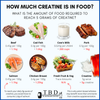 Top 6 Creatine Rich Foods For Strength & Size — The Bodybuilding Dietitians