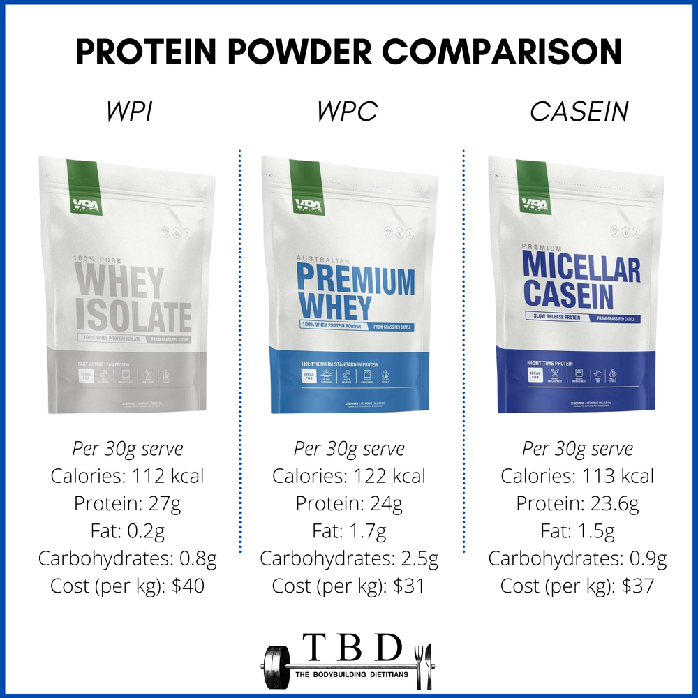 WPI vs WPC vs Casein What's The Difference? — The Bodybuilding Dietitians