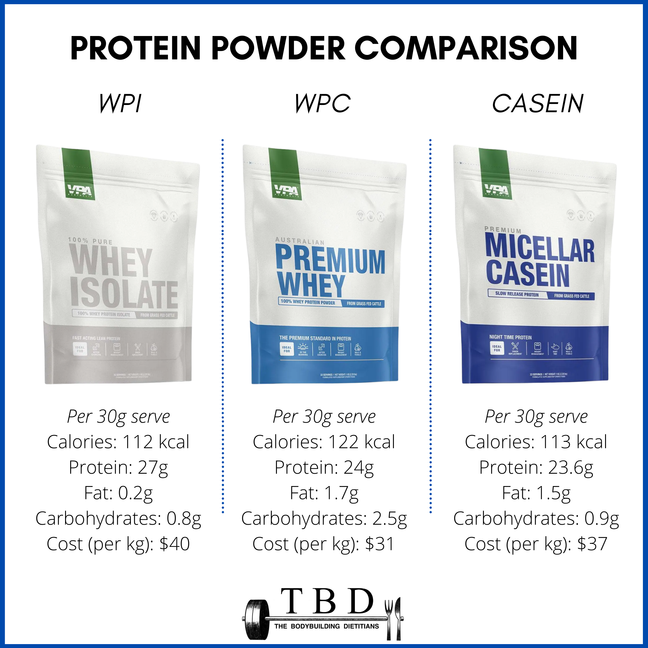 WPI vs WPC vs Casein What's The Difference? — The Bodybuilding Dietitians