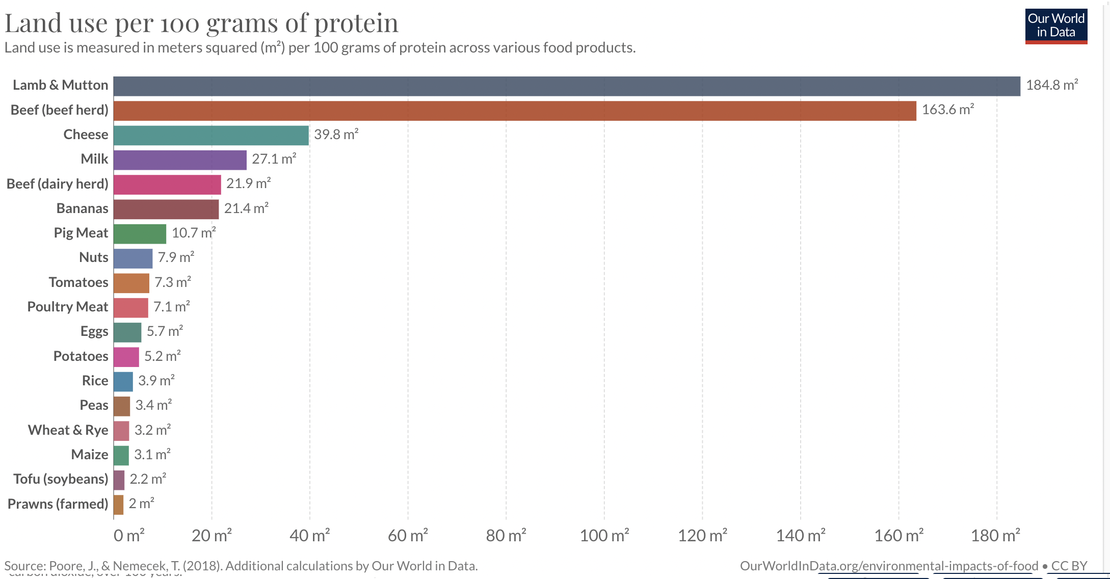 Área de solo utilizada na produção de vários alimentos, por 100g de proteína