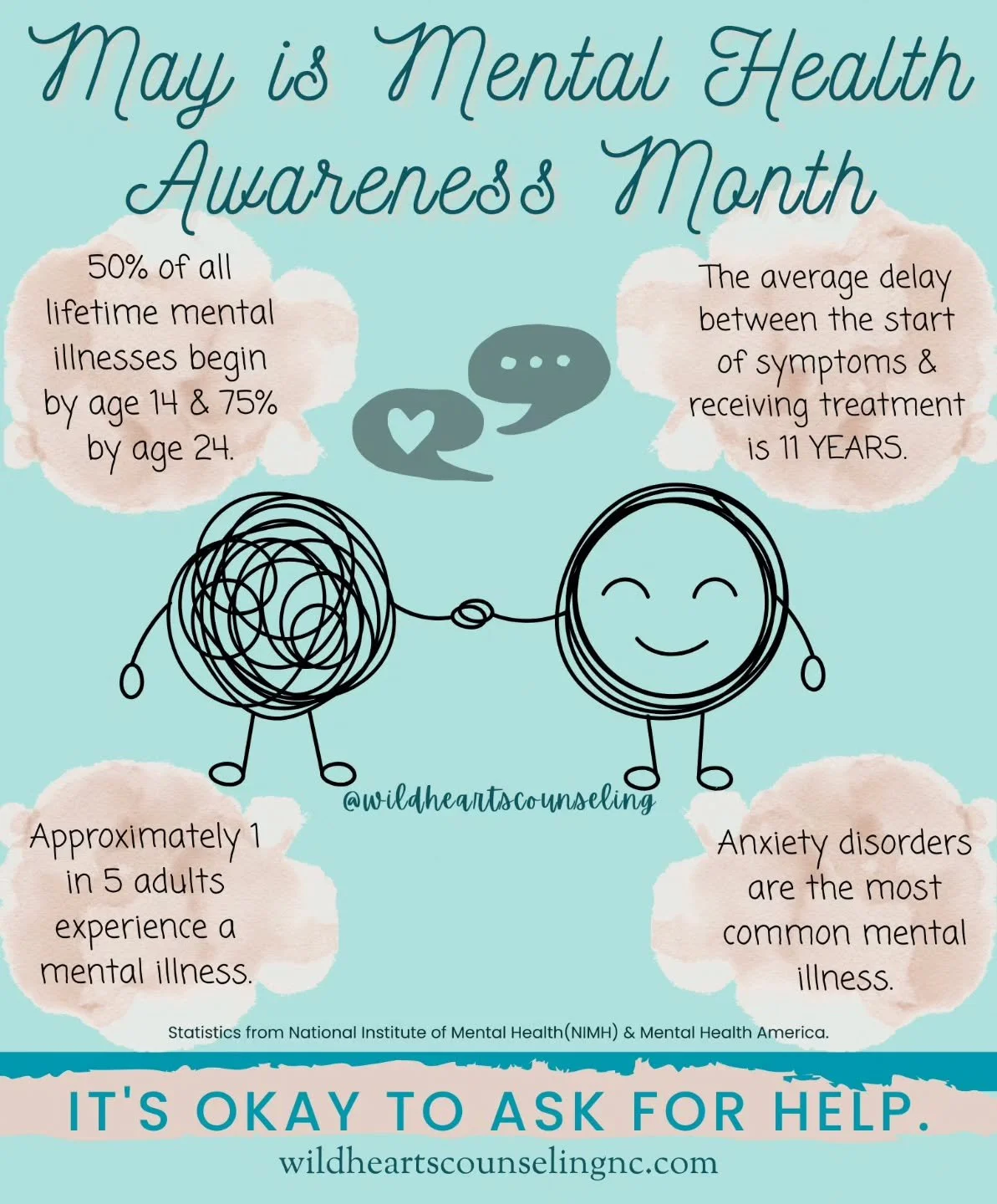 May is Mental Health Awareness Month! 
Did you know?
๐ 50% of all lifetime mental illnesses begin by age 14 & 75% by age 24.
๐ The average delay between the start of symptoms & and receiving treatment is 11 YEARS.
๐ Approximately 1 in 5 ad