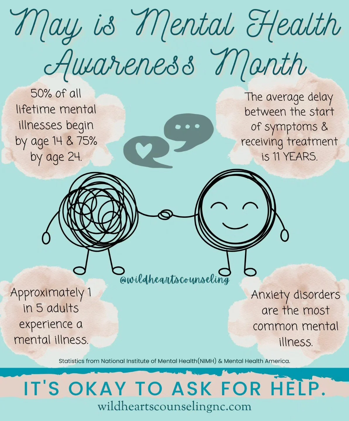 May is Mental Health Awareness Month! 
Did you know?
💚 50% of all lifetime mental illnesses begin by age 14 &amp; 75% by age 24.
💚 The average delay between the start of symptoms &amp; and receiving treatment is 11 YEARS.
💚 Approximately 1 in 5 ad