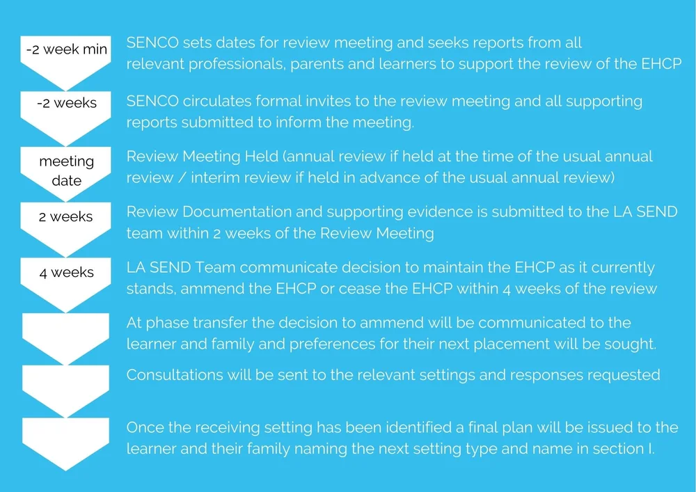 Transition for Learners with Education, Health and Care Plans — How are ...