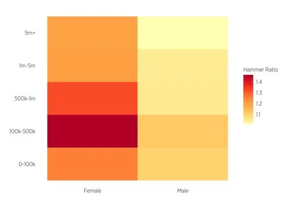 Women to the Fore: An Analysis of the Strong Performance of Female Artists in the New York Sales