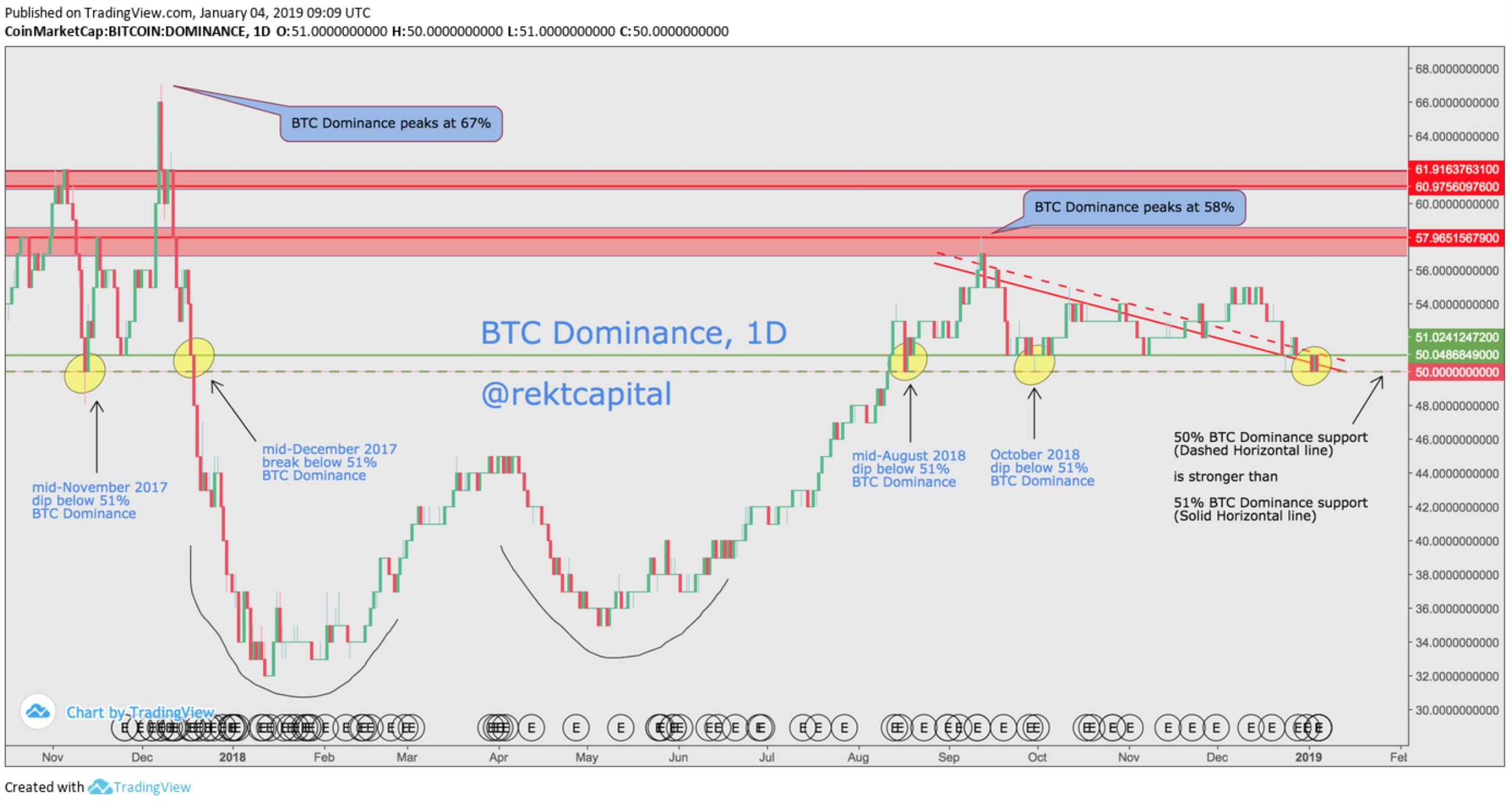 Chart btc dominance $BTCDOM
