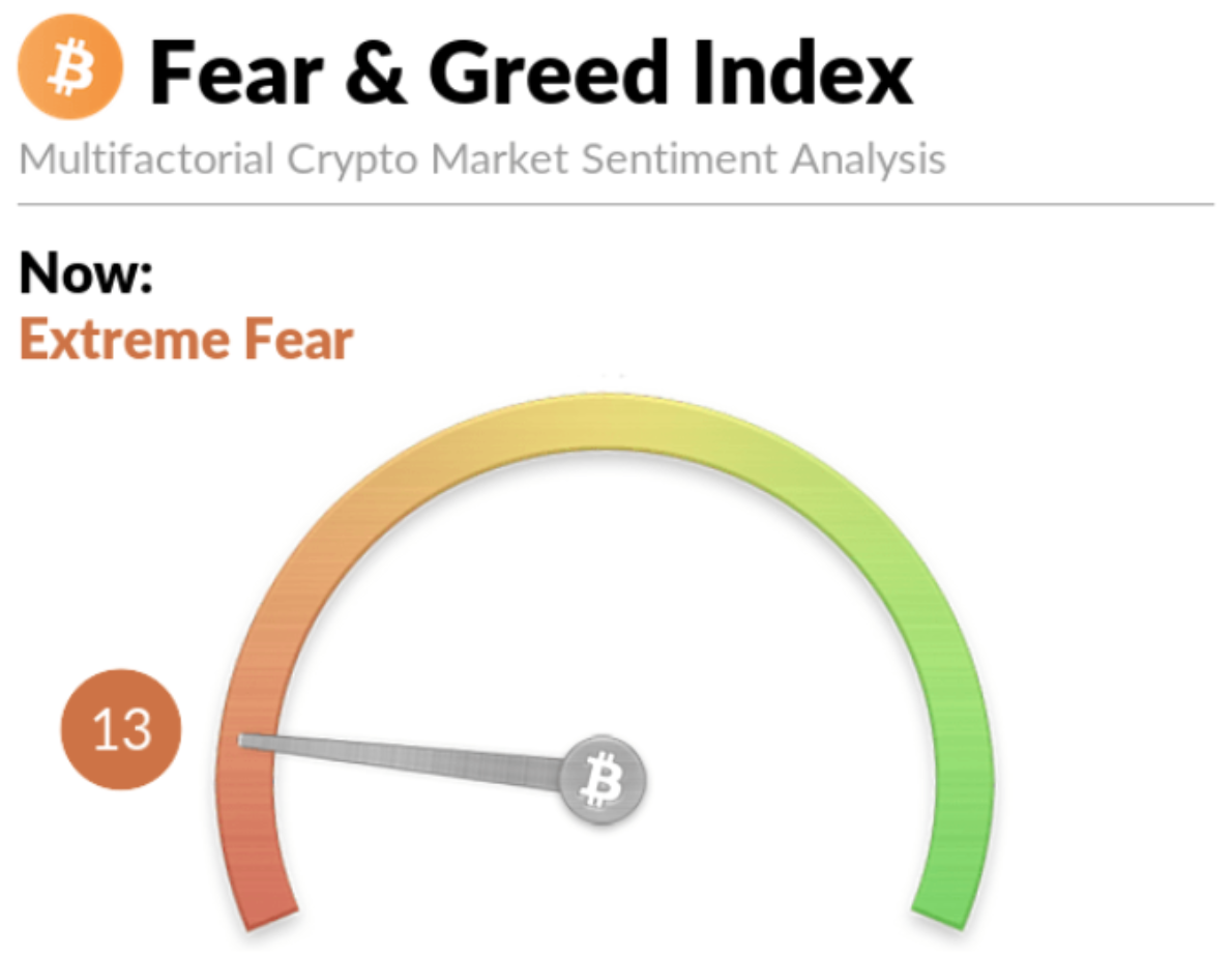 fear crypto index)