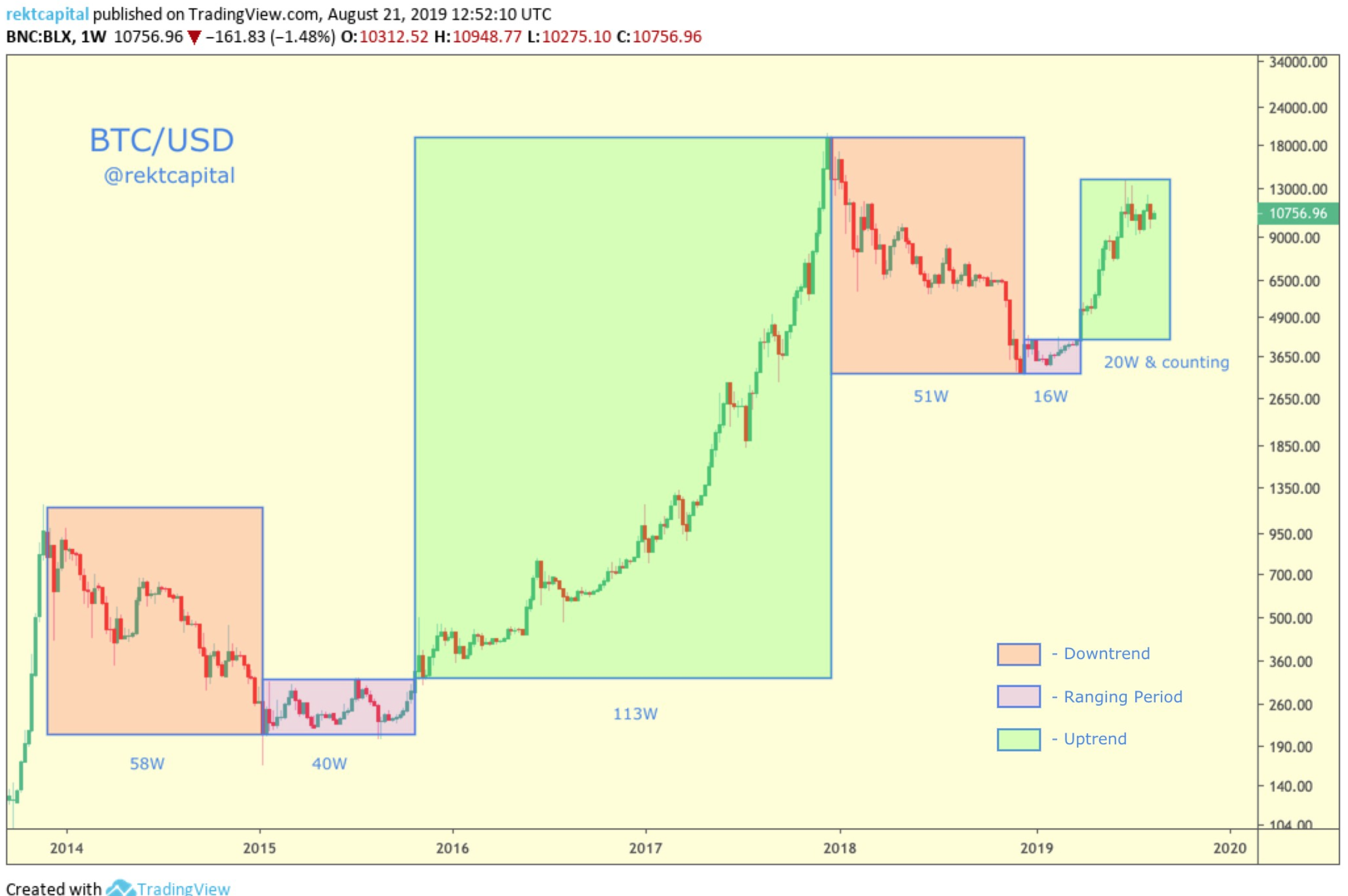 Bull Market - Ce este Bull Market? - MyCryptOption