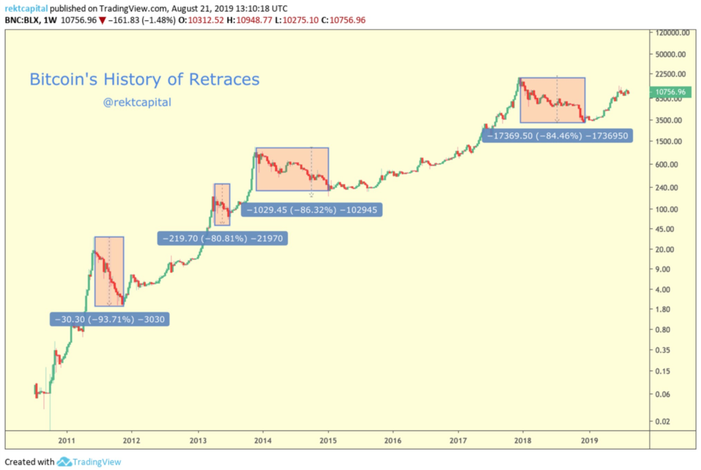 bitcoin historical bear mercats