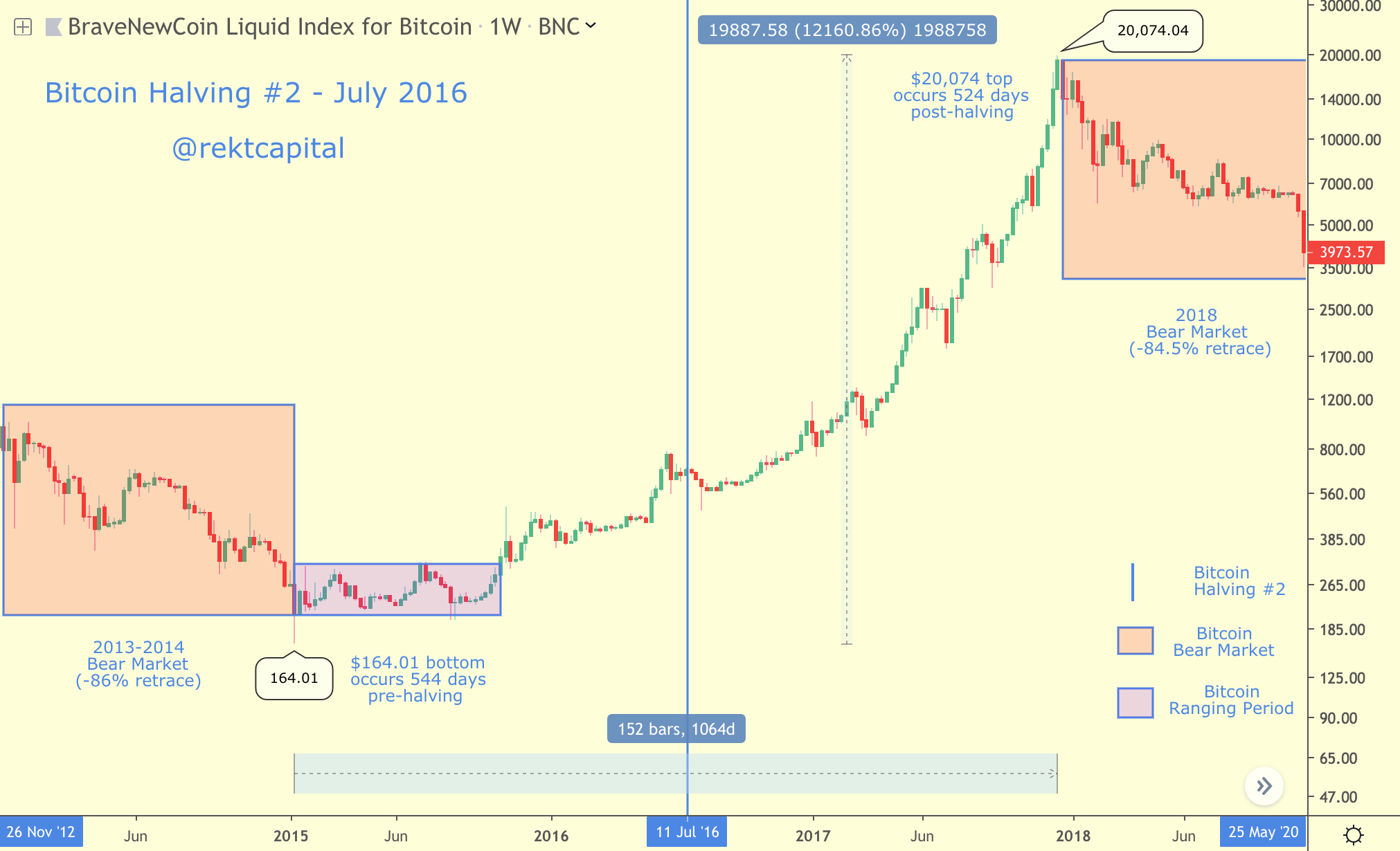 Bitcoin istorija, kasyklos, kainos pokyčiai, ateitis