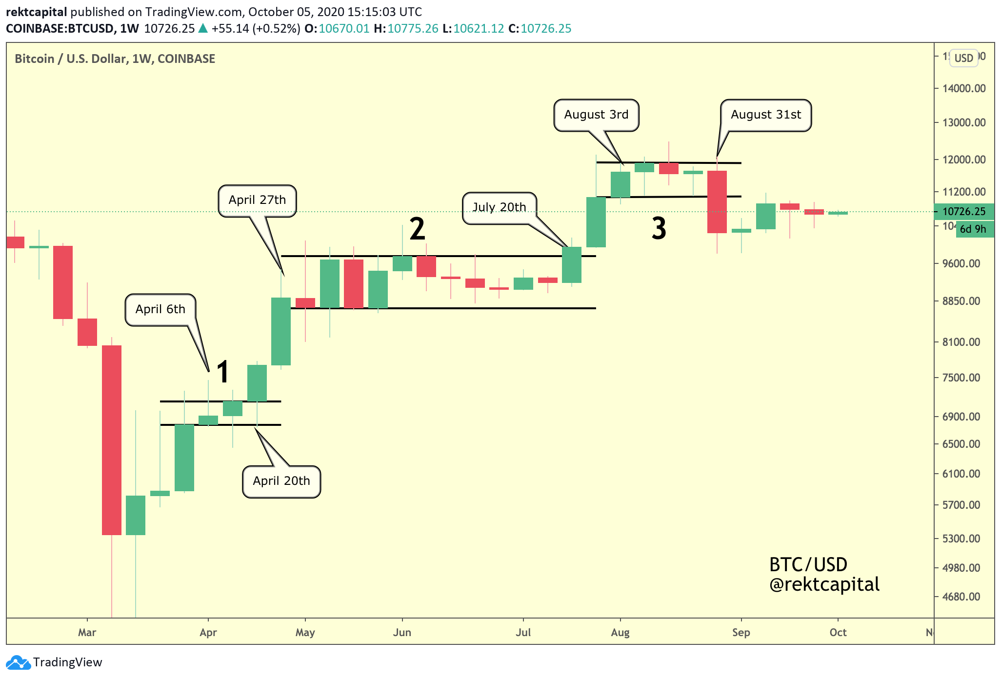 The Crypto Money Flow Cycle Rekt Capital