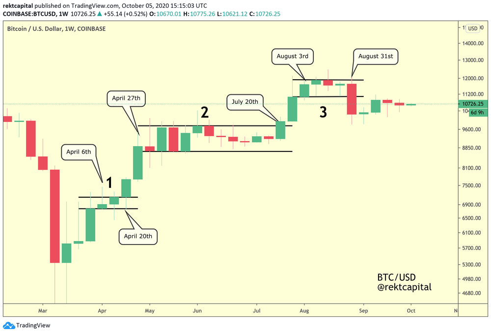 The Crypto Money Flow Cycle Rekt Capital