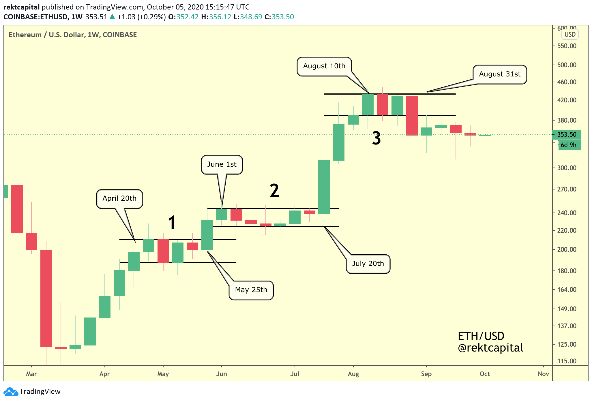 The Crypto Money Flow Cycle Rekt Capital