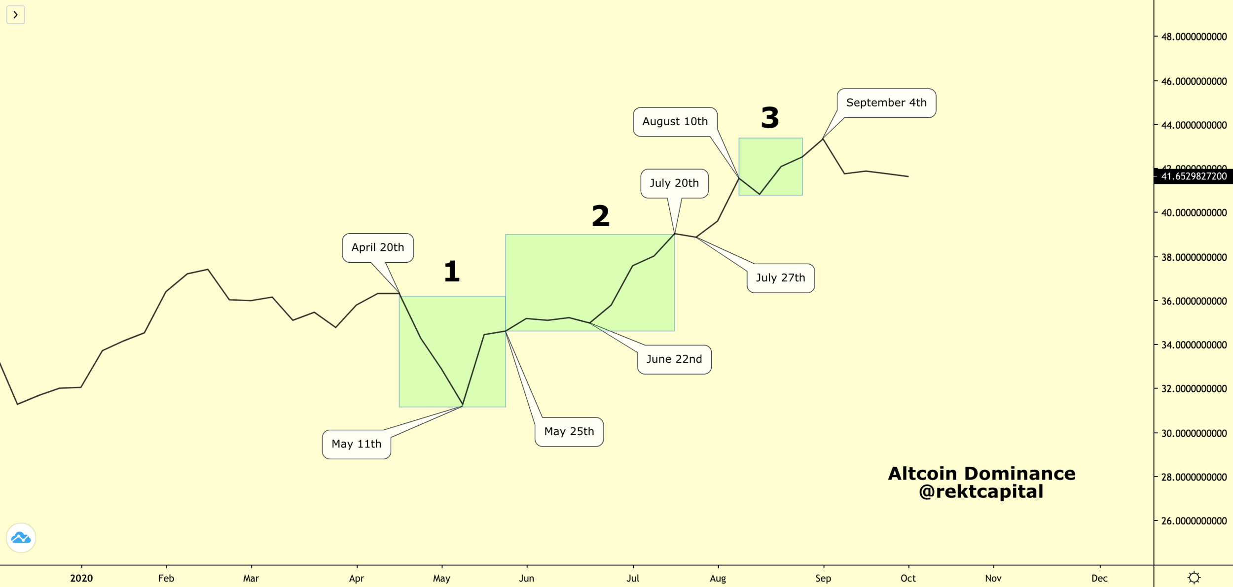 The Crypto Money Flow Cycle Rekt Capital