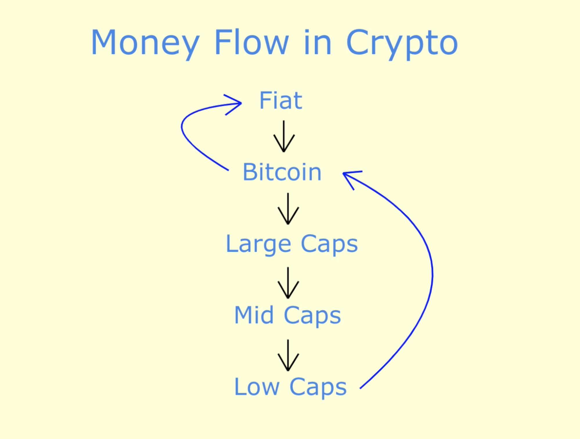 The Crypto Money Flow Cycle Rekt Capital