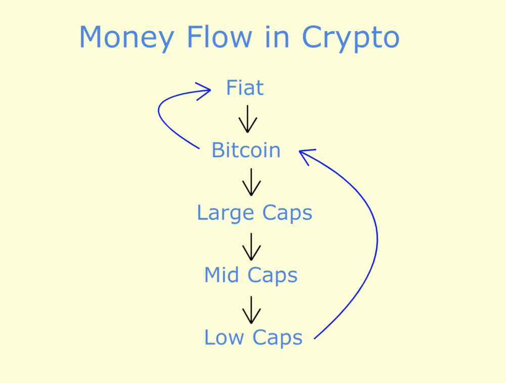 The Crypto Money Flow Cycle Rekt Capital