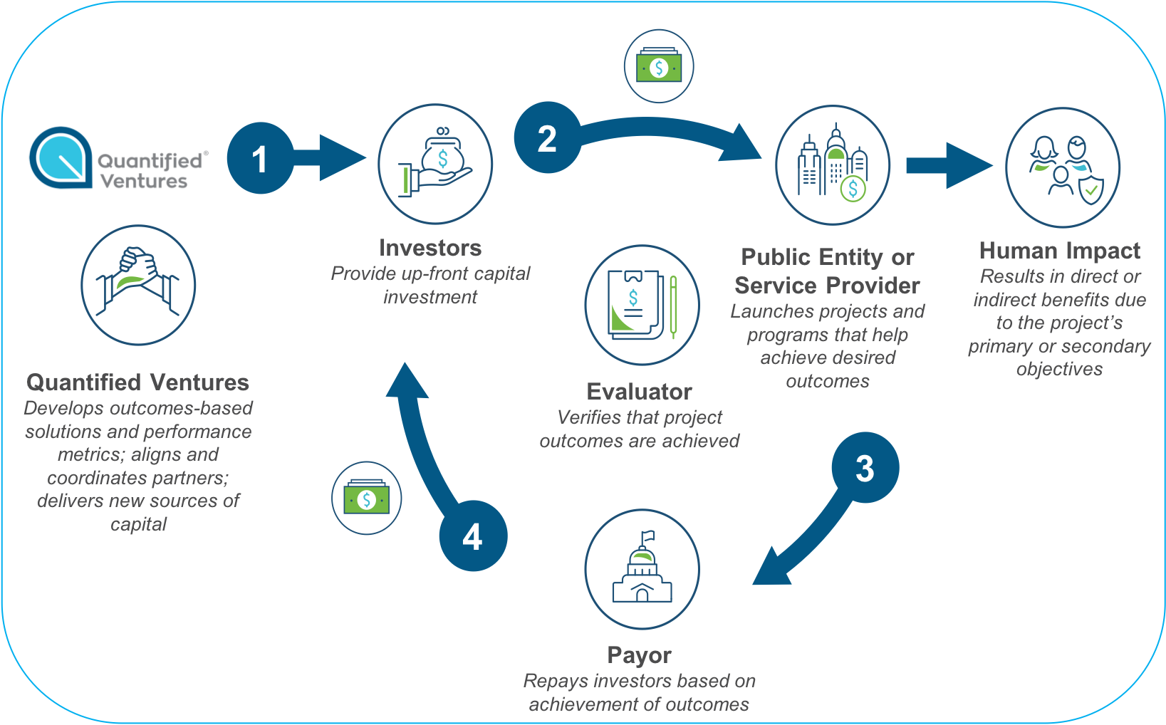 What is an Environmental Impact Bond? Quantified Ventures