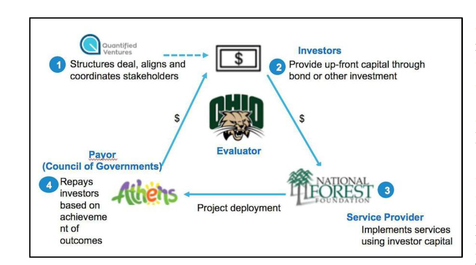 Transaction model for the Baileys Mountain Biking Trail System on the Wayne National Forest in Athens, Ohio. See tinyurl.com/yyd5z93o.