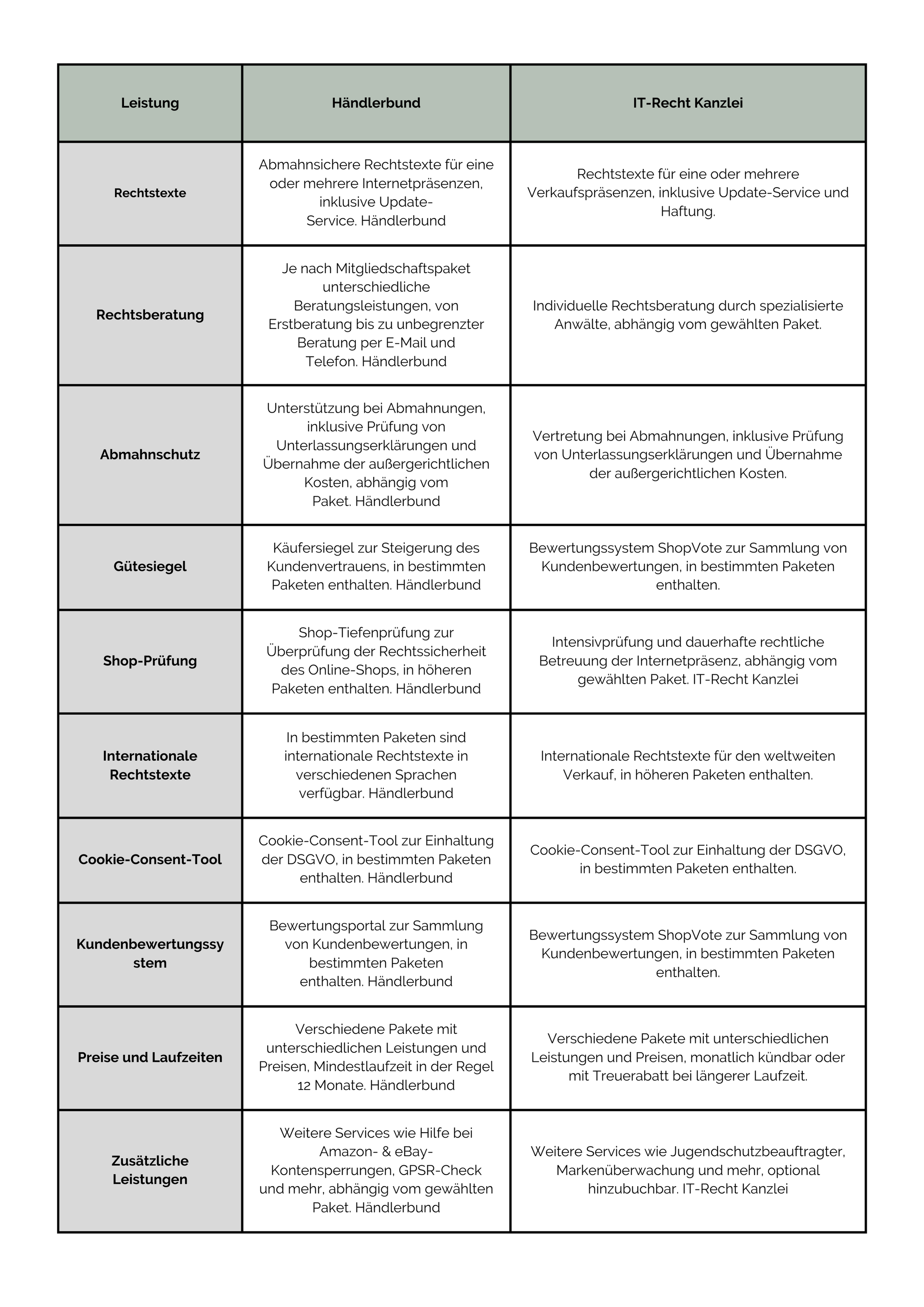 Vergleichstabelle mit Leistungen für Händlerbund und IT-Recht Kanzlei, einschließlich Rechtstexte, Rechtsberatung, Abmahnschutz, Gütesiegel, Shop-Prüfung, internationale Rechtstexte, Cookie-Consent-Tool, Kundenbewertungssystem, Preise und Laufzeiten sowie zusätzliche Leistungen.