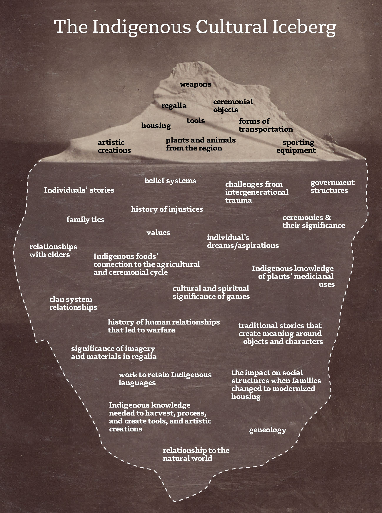 Indigenous Cultural Iceberg information graphic 