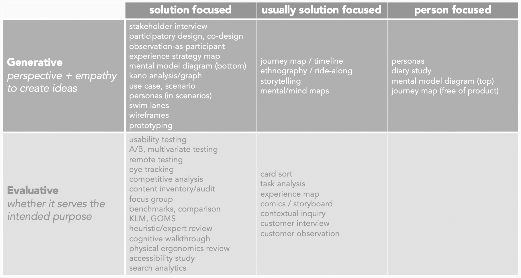 This table’s content is directly from pages 36-37 of Indi Young’s Practical Empathy