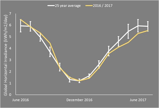 Figure 1: 25 year average of CWEEDS GHI values (with 1 standard deviation) for Ottawa, compared with Environment Canada measured GHI for 2016/2017