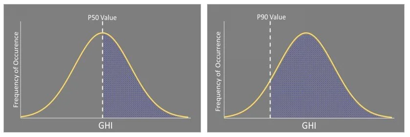 Figure 2 – P50 and P90 exceedance probabilities displayed on a normal distribution curve.
