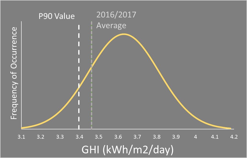 Figure 3 – Global Horizontal Irradiance for Ottawa. P90 value and August 2016-July 2017 average have been overlaid.