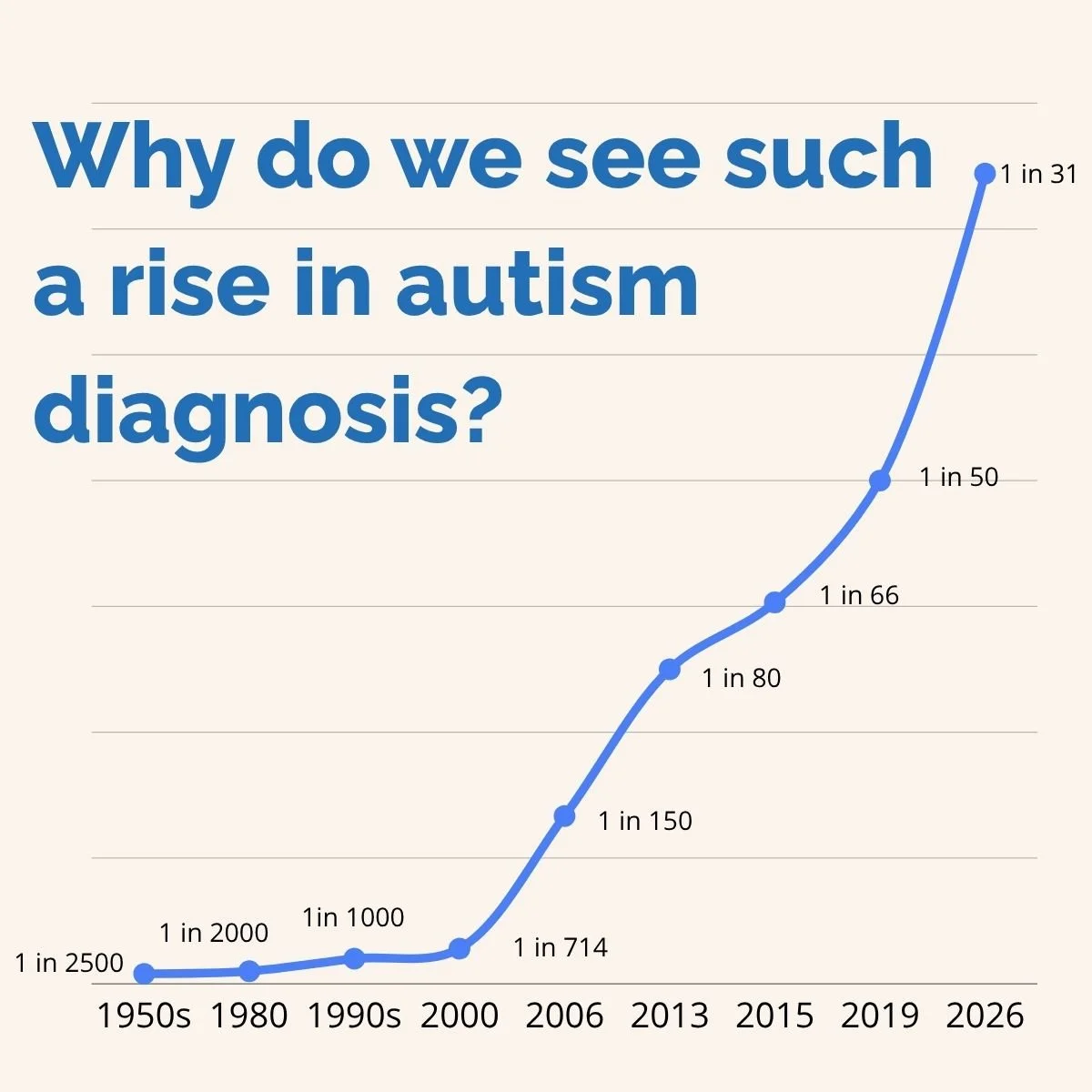 The 1 in 31 Debate: Why Autism Numbers are Rising and Why Data Matters More Than Headlines