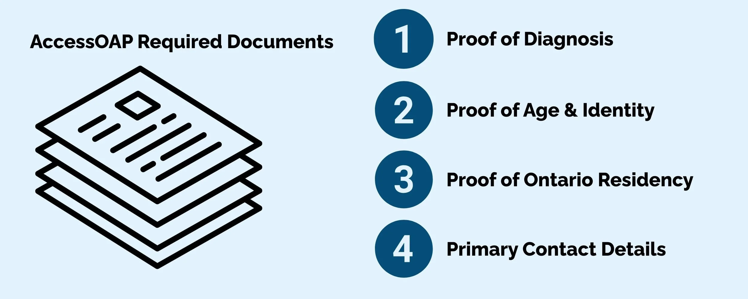 Required documents for applying to the Ontario Autism Program through Access OAP: proof of diagnosis, proof of age and identity, proof of Ontario residency, and primary contact details.