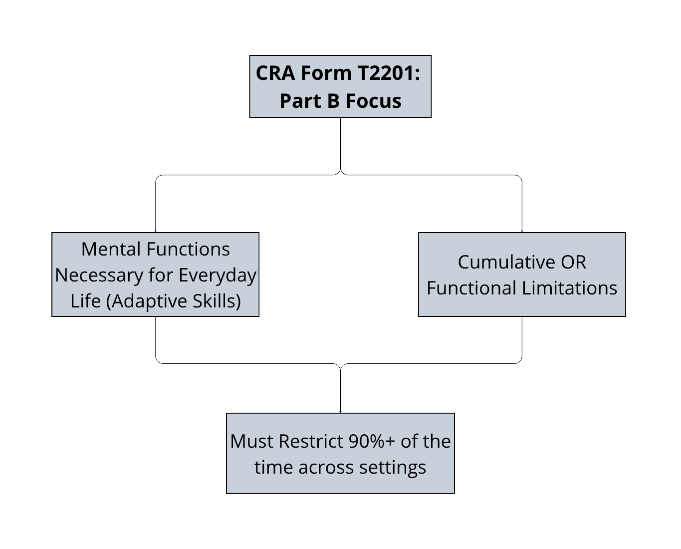 Flowchart: Form T2201 Part B paths for "Mental Functions" and "Cumulative Limitations" requiring 90%+ restriction across settings.