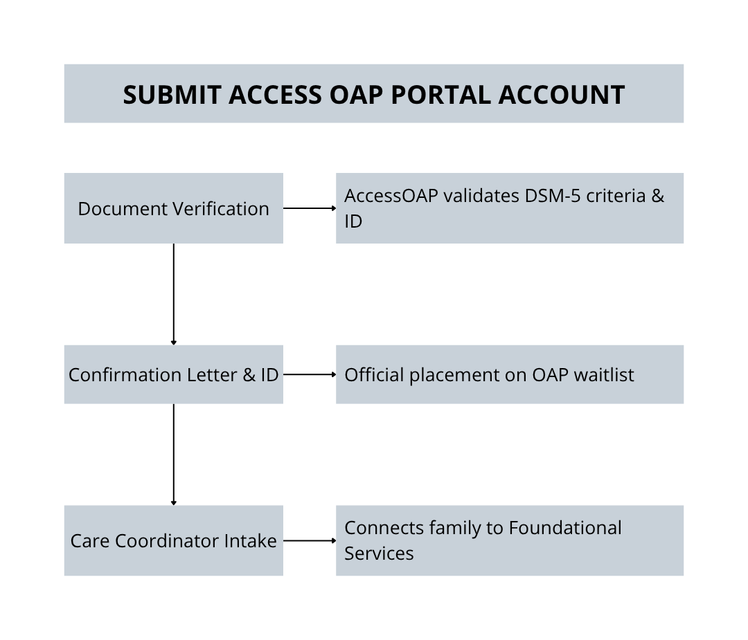 A flowchart outlining the AccessOAP portal registration process, showing a sequence from submitting the account, document verification (validating DSM-5 criteria and ID), receiving a confirmation letter and ID, to Care Coordinator intake.